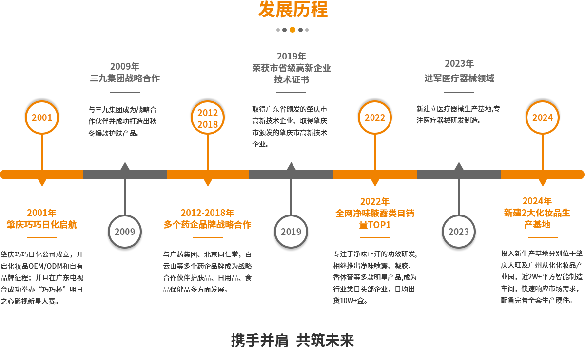 發(fā)展歷程 發(fā)展歷程
